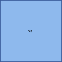 val